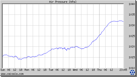 Air Pressure