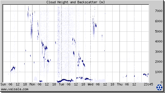 Cloud Height and Backscatter