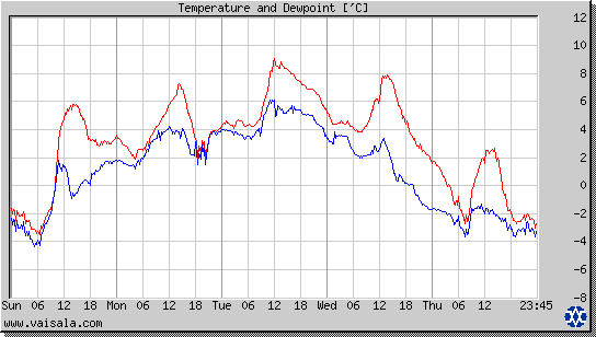 Temperature and Dewpoint