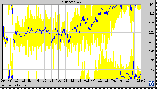 Wind Direction