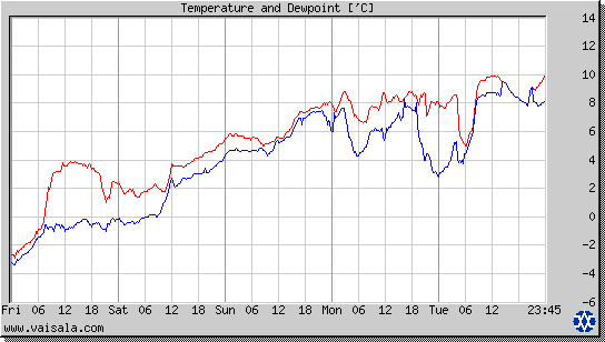 Temperature and Dewpoint