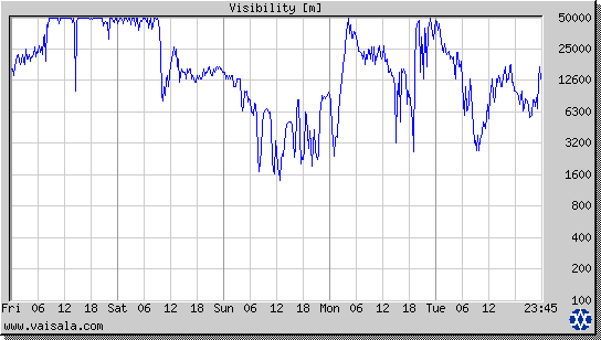 Visibility