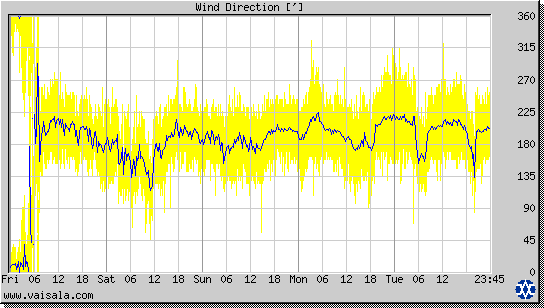 Wind Direction