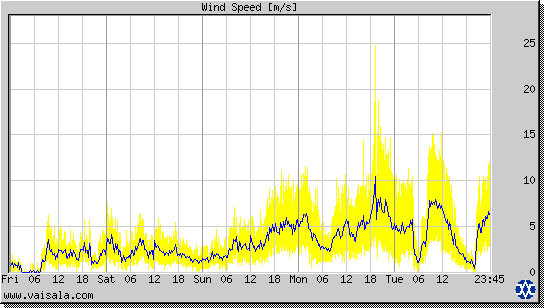Wind Speed