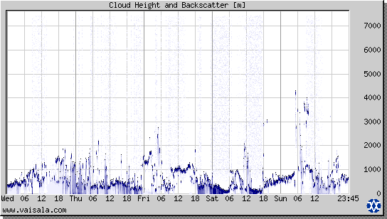 Cloud Height and Backscatter