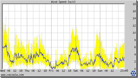 Wind Speed