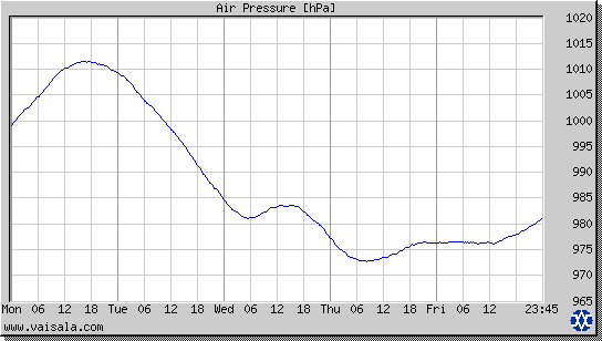 Air Pressure