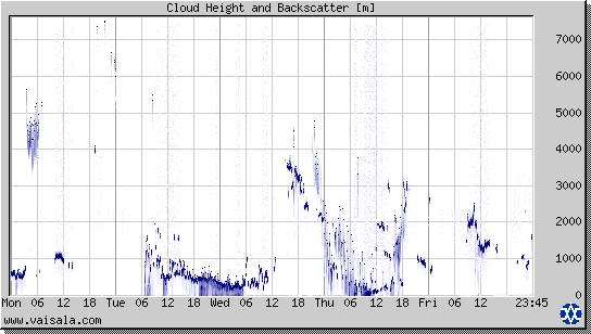 Cloud Height and Backscatter