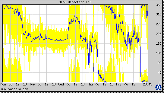 Wind Direction