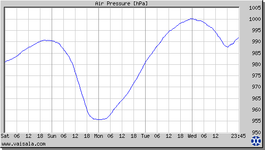 Air Pressure