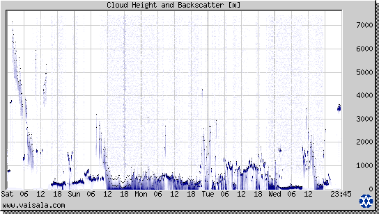 Cloud Height and Backscatter