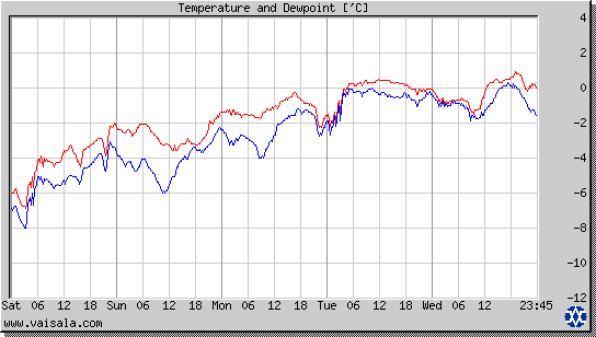 Temperature and Dewpoint