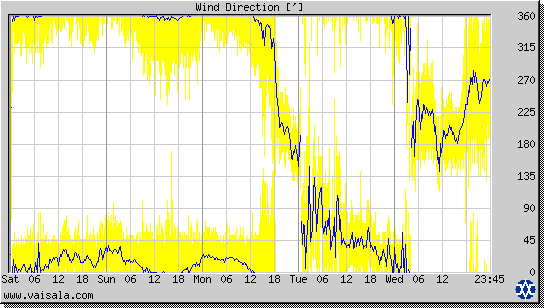 Wind Direction