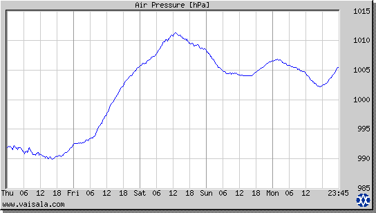 Air Pressure