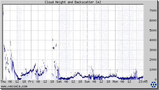 Cloud Height and Backscatter