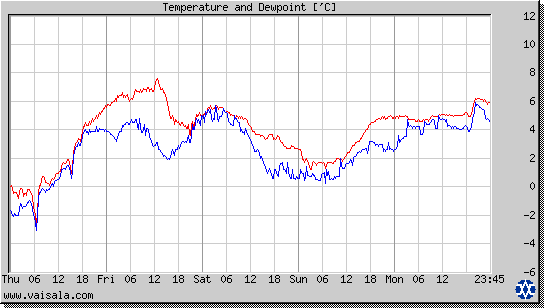 Temperature and Dewpoint