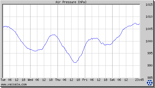 Air Pressure