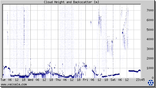 Cloud Height and Backscatter