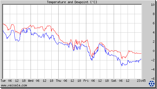 Temperature and Dewpoint