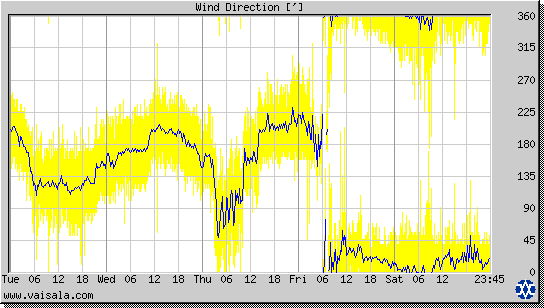 Wind Direction