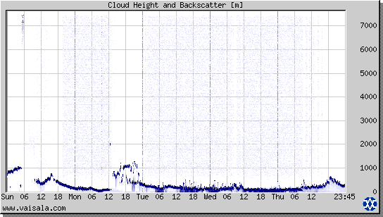 Cloud Height and Backscatter