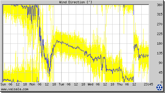 Wind Direction