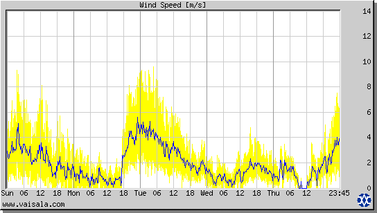 Wind Speed