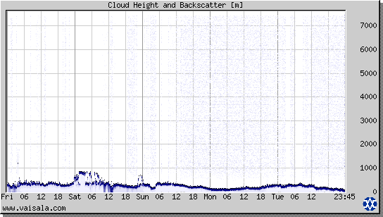 Cloud Height and Backscatter