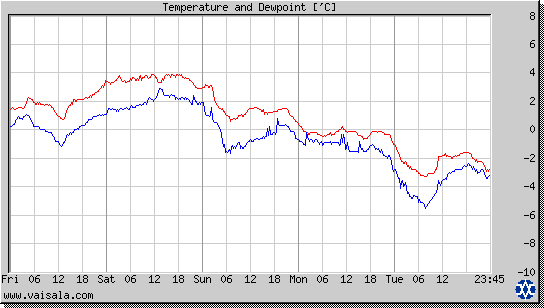 Temperature and Dewpoint