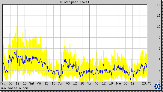 Wind Speed