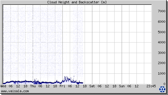 Cloud Height and Backscatter