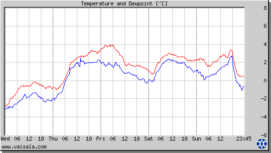 Temperature and Dewpoint