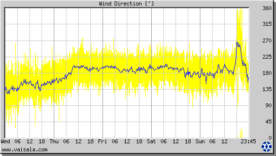 Wind Direction