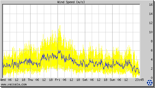 Wind Speed