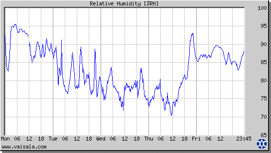 Relative Humidity