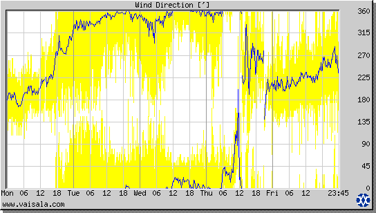 Wind Direction