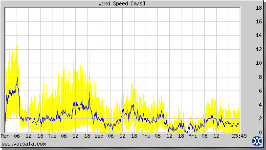 Wind Speed