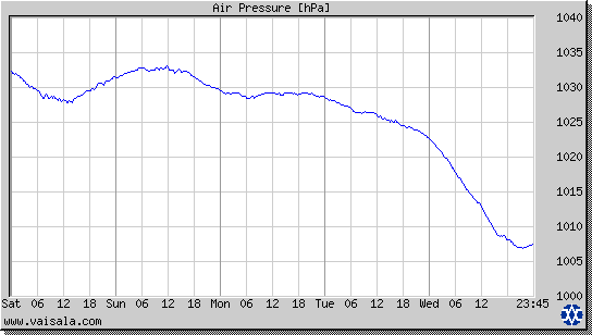 Air Pressure