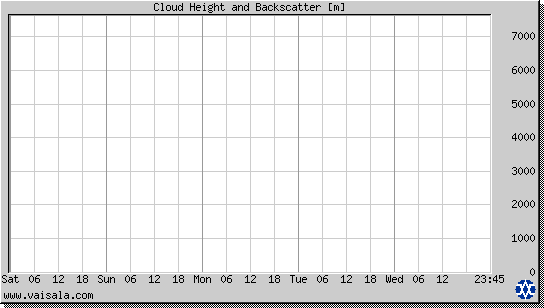 Cloud Height and Backscatter