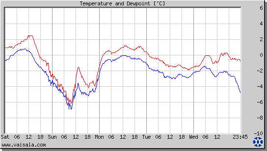 Temperature and Dewpoint