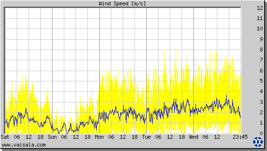 Wind Speed