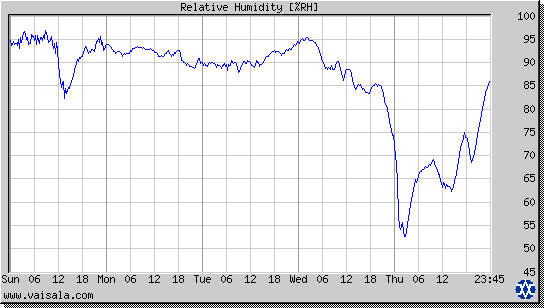 Relative Humidity