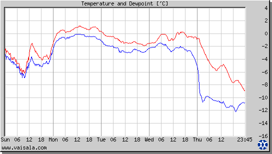 Temperature and Dewpoint