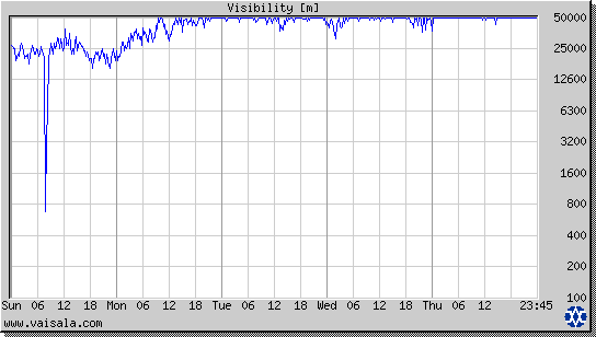 Visibility