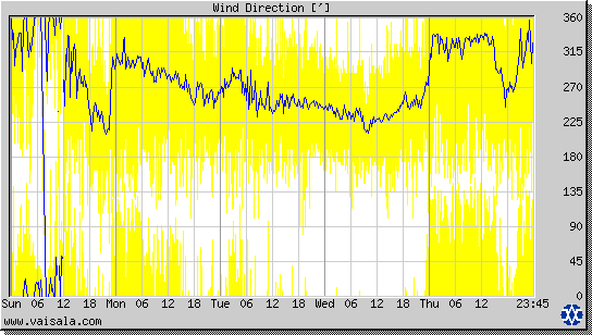 Wind Direction