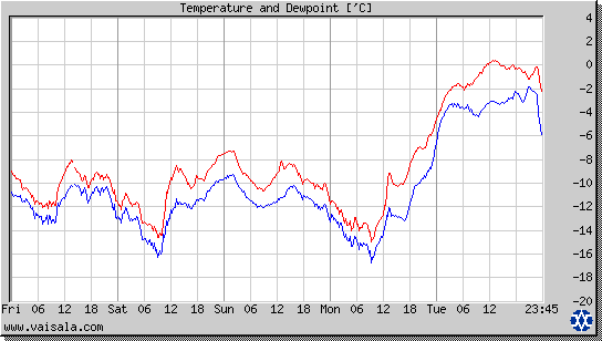 Temperature and Dewpoint