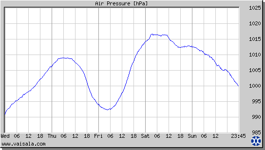 Air Pressure