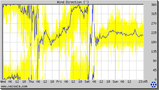 Wind Direction