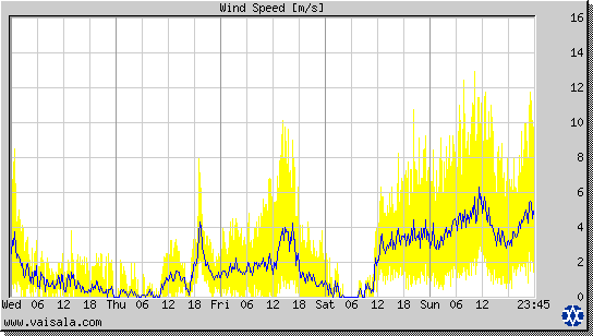 Wind Speed