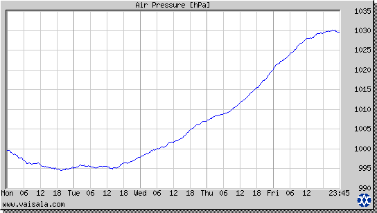 Air Pressure